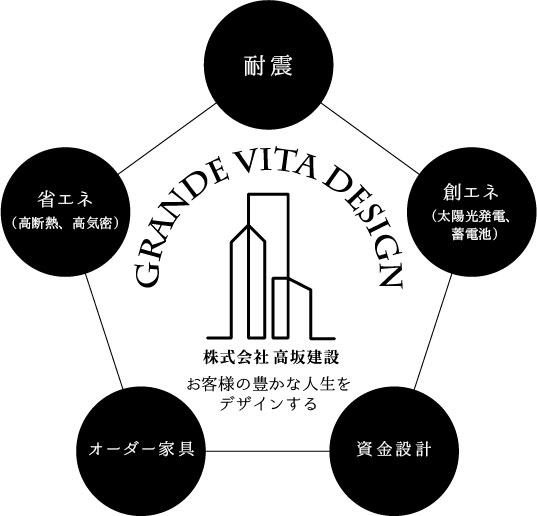 RANDE VITA DESIGN（グランデ ビータ デザイン）株式会社　高坂建設　「お客様の豊かな人生をデザインする」